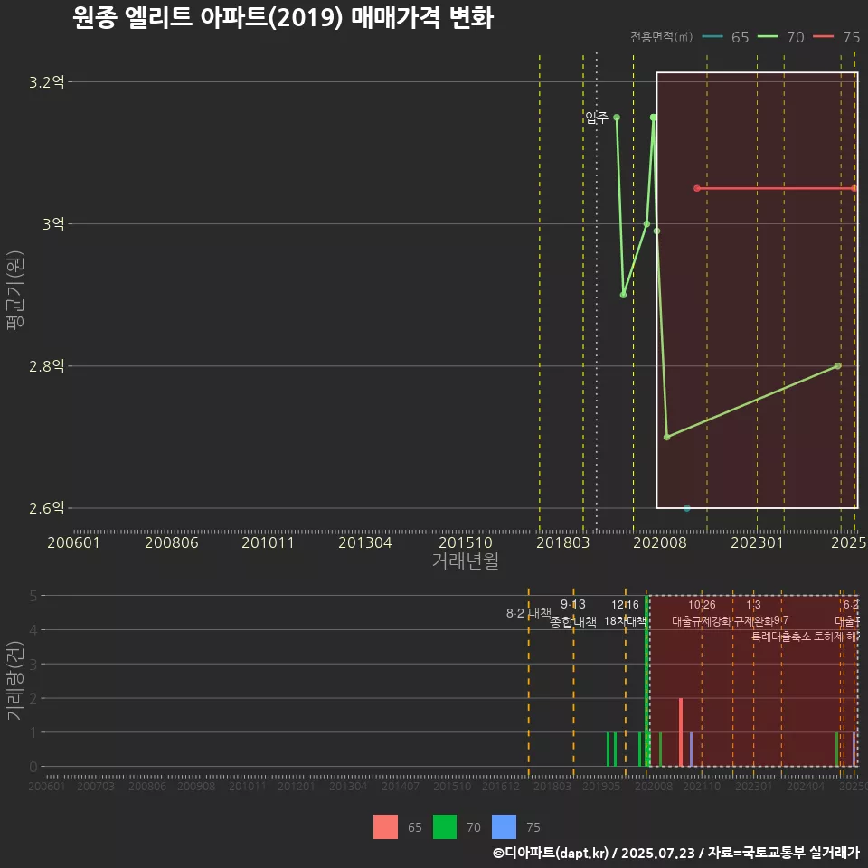 원종 엘리트 아파트(2019) 매매가격 변화