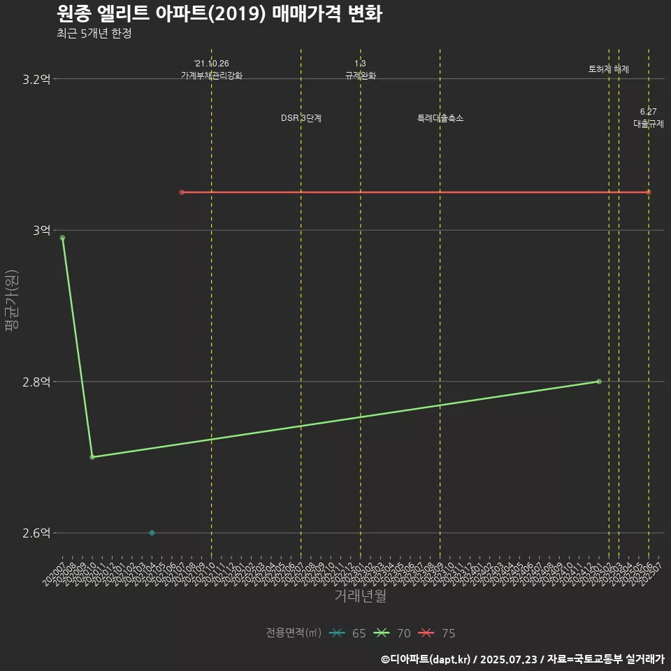원종 엘리트 아파트(2019) 매매가격 변화