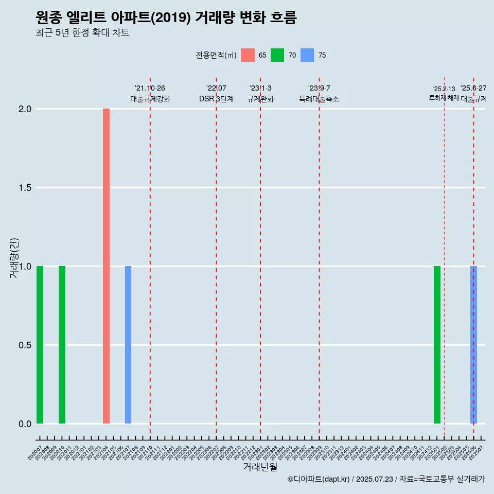 원종 엘리트 아파트(2019) 거래량 변화 흐름