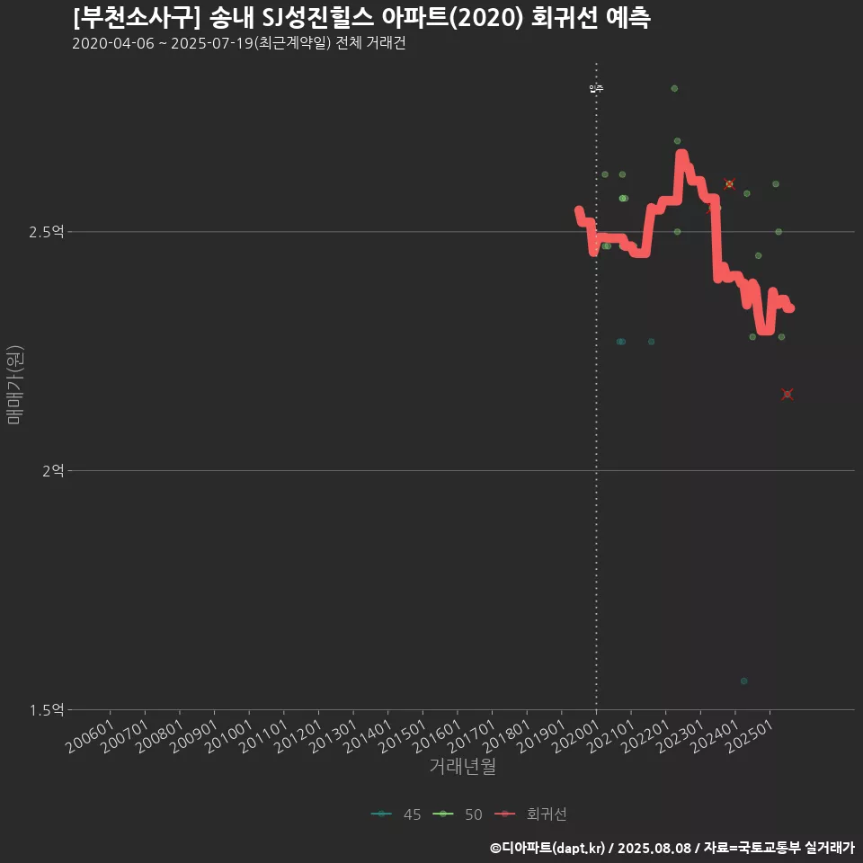 [부천소사구] 송내 SJ성진힐스 아파트(2020) 회귀선 예측