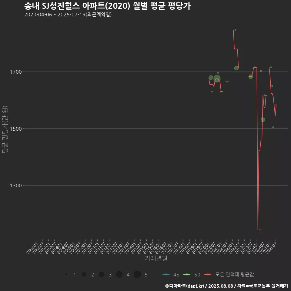 송내 SJ성진힐스 아파트(2020) 월별 평균 평당가