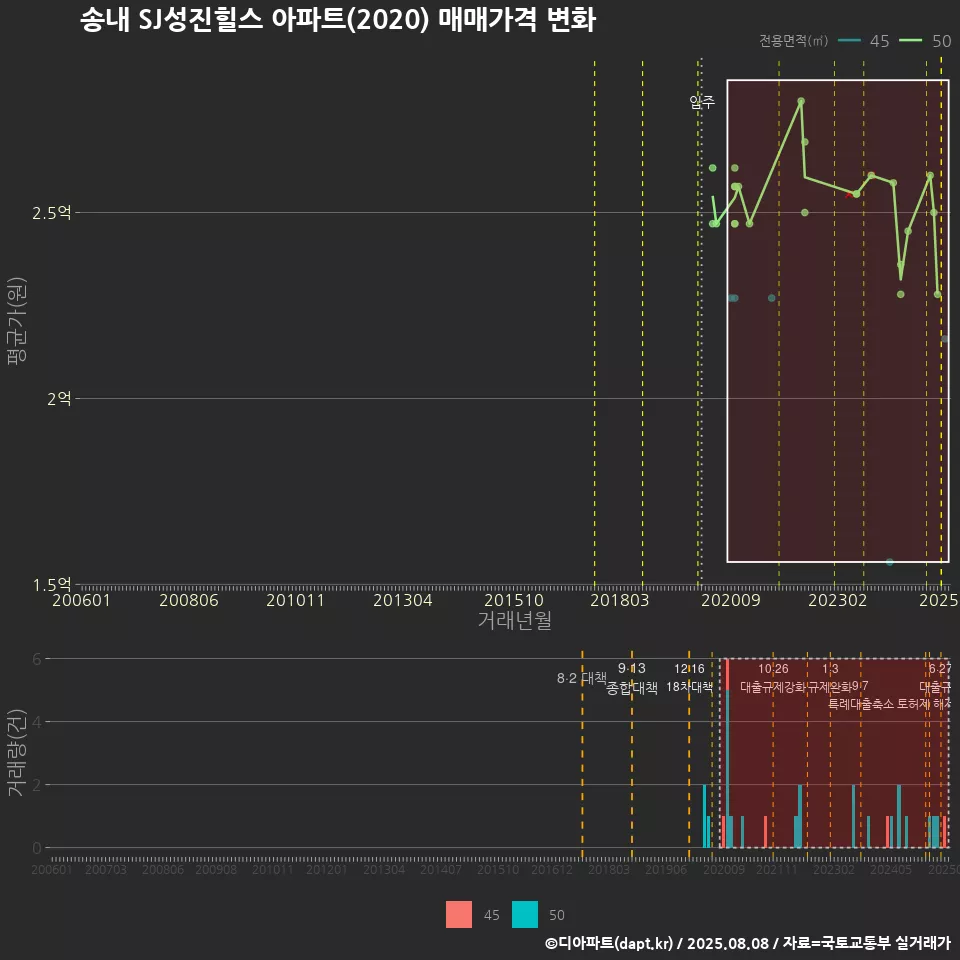 송내 SJ성진힐스 아파트(2020) 매매가격 변화