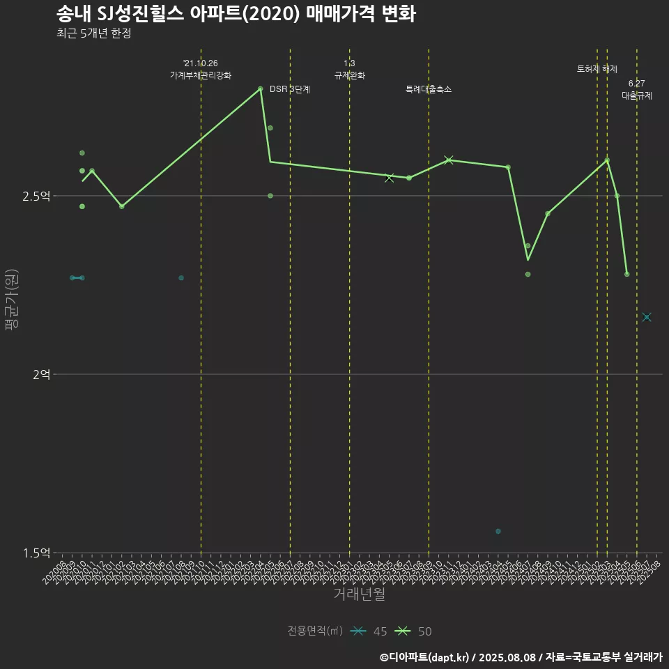 송내 SJ성진힐스 아파트(2020) 매매가격 변화
