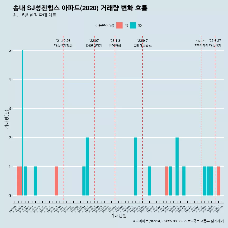 송내 SJ성진힐스 아파트(2020) 거래량 변화 흐름