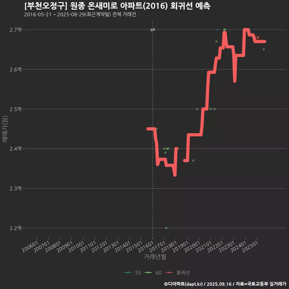 [부천오정구] 원종 온새미로 아파트(2016) 회귀선 예측