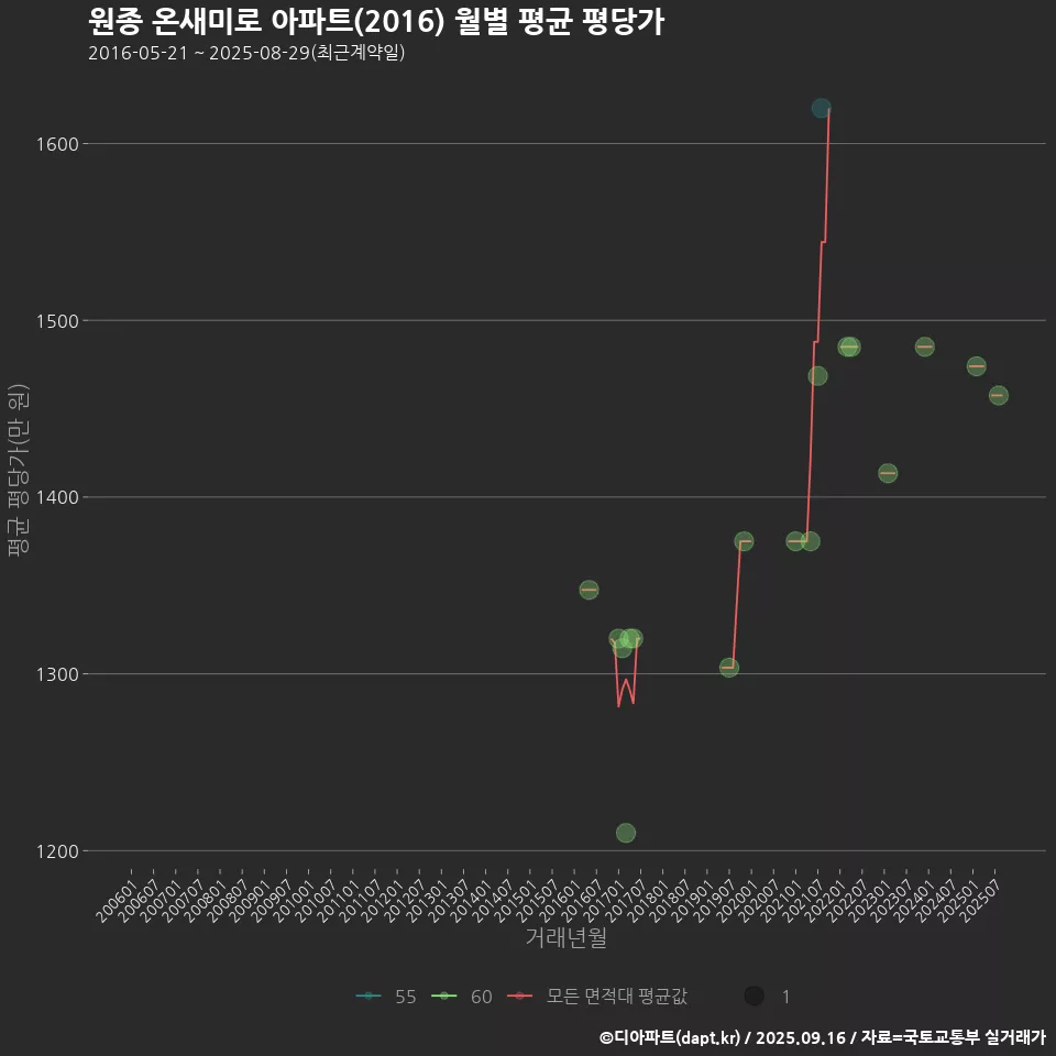 원종 온새미로 아파트(2016) 월별 평균 평당가