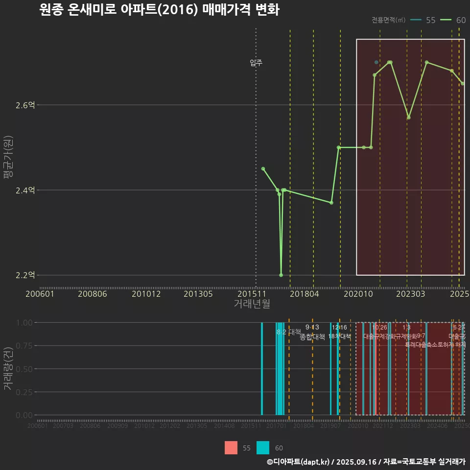 원종 온새미로 아파트(2016) 매매가격 변화