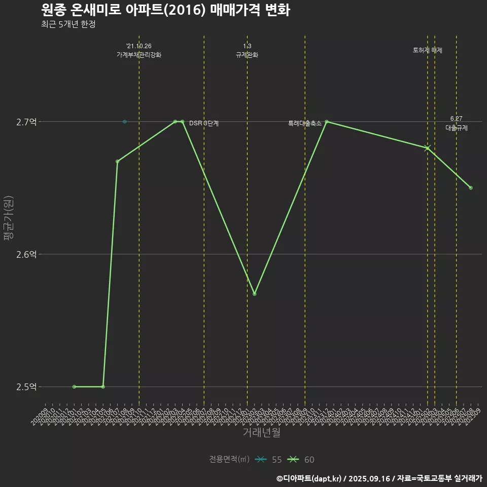 원종 온새미로 아파트(2016) 매매가격 변화