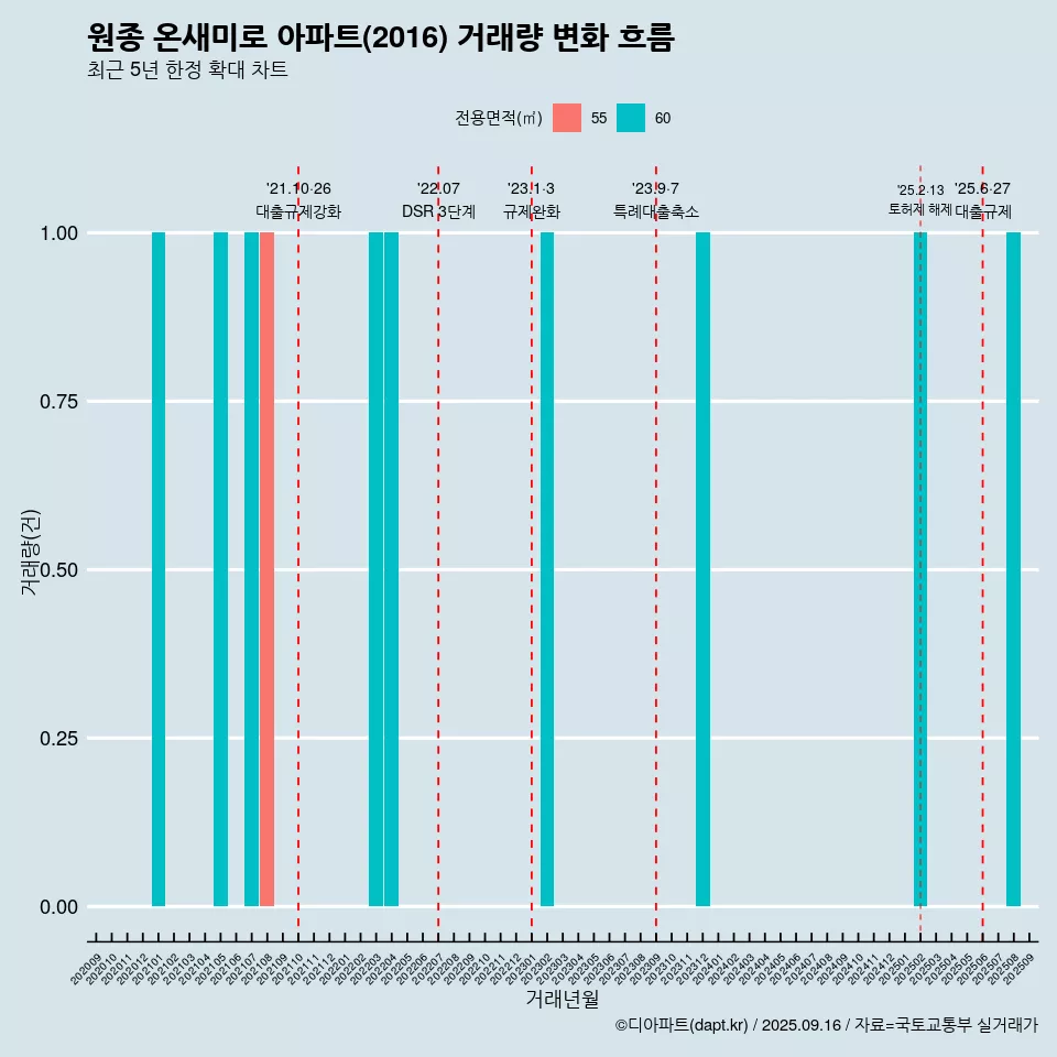 원종 온새미로 아파트(2016) 거래량 변화 흐름