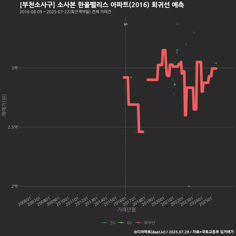 [부천소사구] 소사본 한울펠리스 아파트(2016) 회귀선 예측