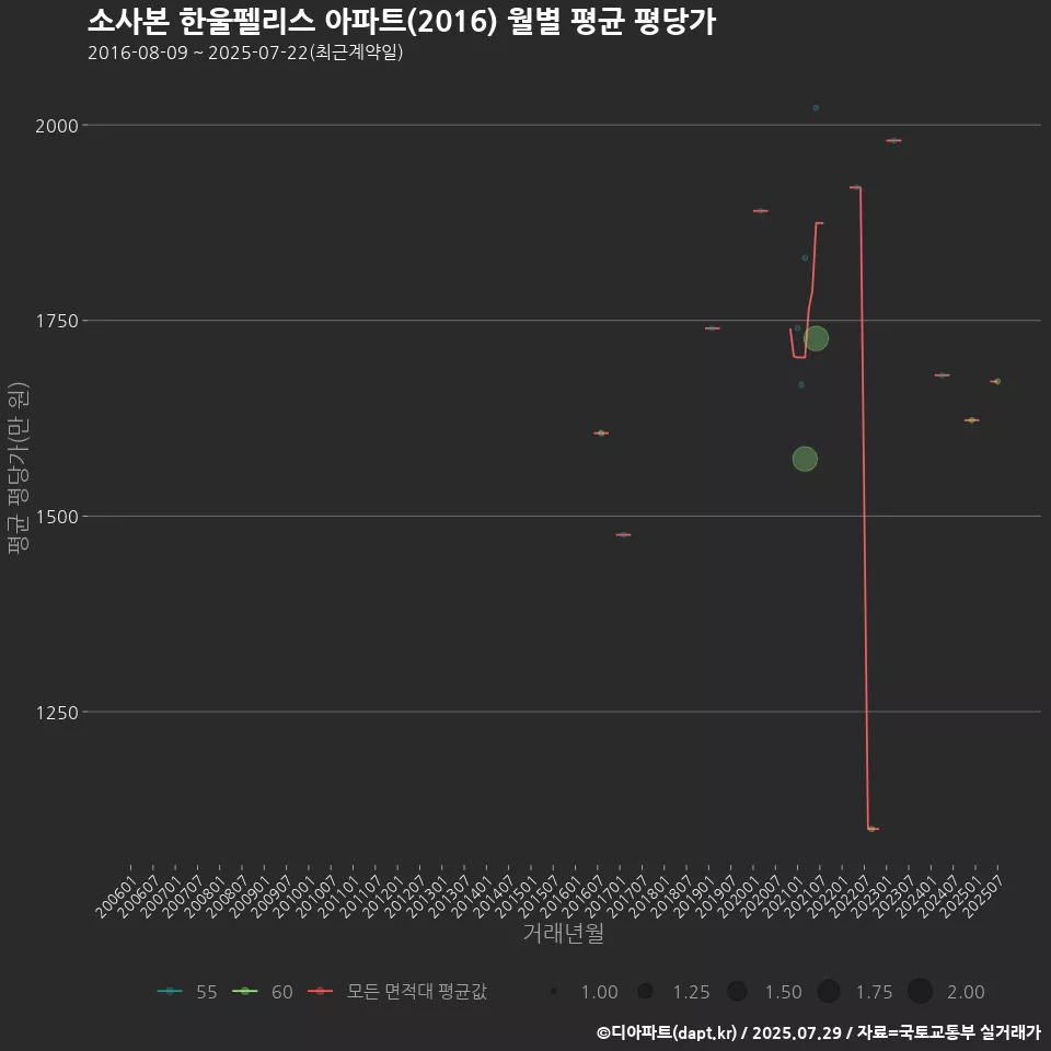 소사본 한울펠리스 아파트(2016) 월별 평균 평당가