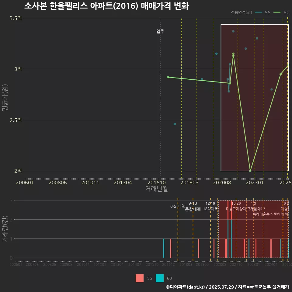 소사본 한울펠리스 아파트(2016) 매매가격 변화