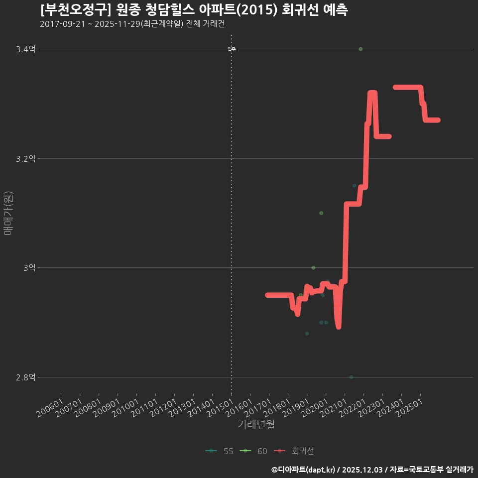 [부천오정구] 원종 청담힐스 아파트(2015) 회귀선 예측