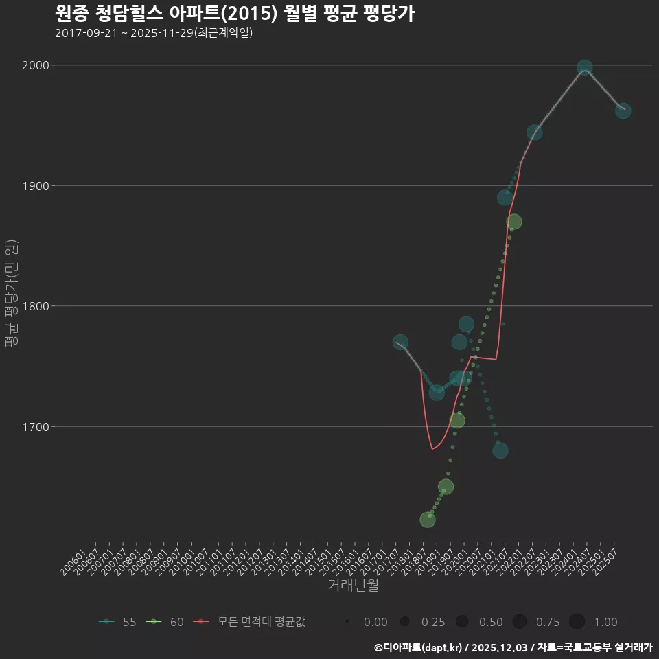 원종 청담힐스 아파트(2015) 월별 평균 평당가