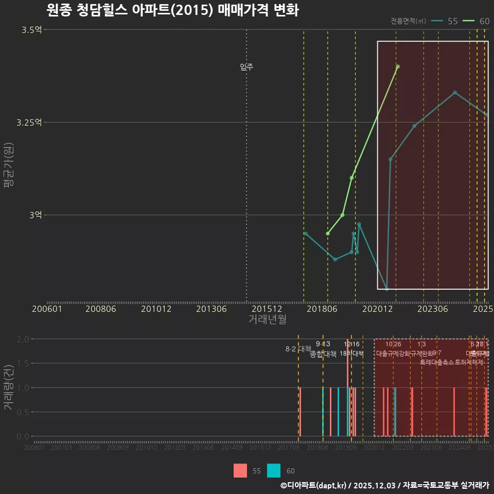 원종 청담힐스 아파트(2015) 매매가격 변화