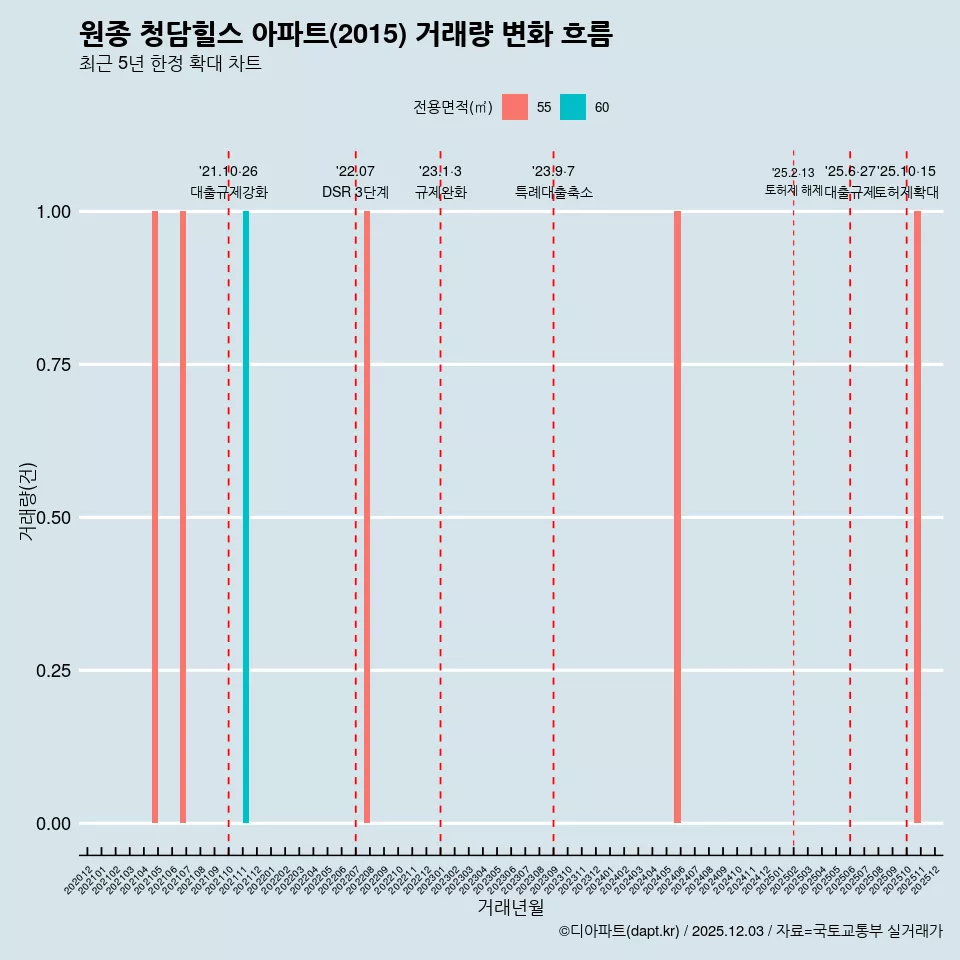 원종 청담힐스 아파트(2015) 거래량 변화 흐름
