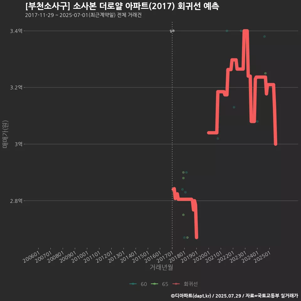 [부천소사구] 소사본 더로얄 아파트(2017) 회귀선 예측