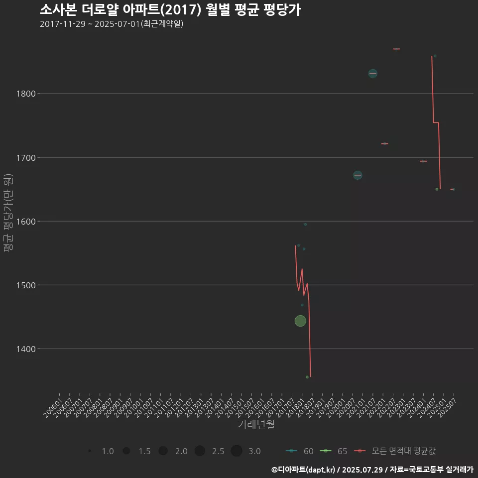 소사본 더로얄 아파트(2017) 월별 평균 평당가