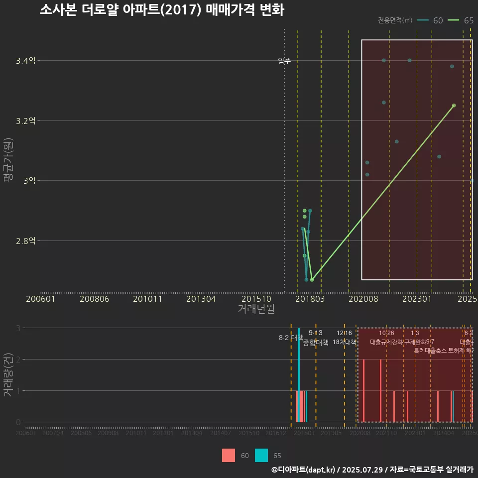소사본 더로얄 아파트(2017) 매매가격 변화