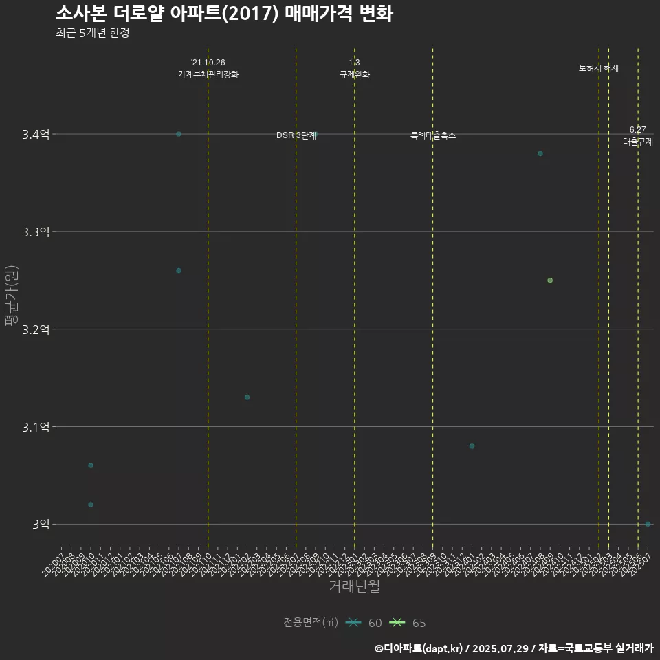 소사본 더로얄 아파트(2017) 매매가격 변화
