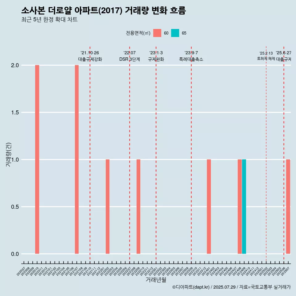소사본 더로얄 아파트(2017) 거래량 변화 흐름