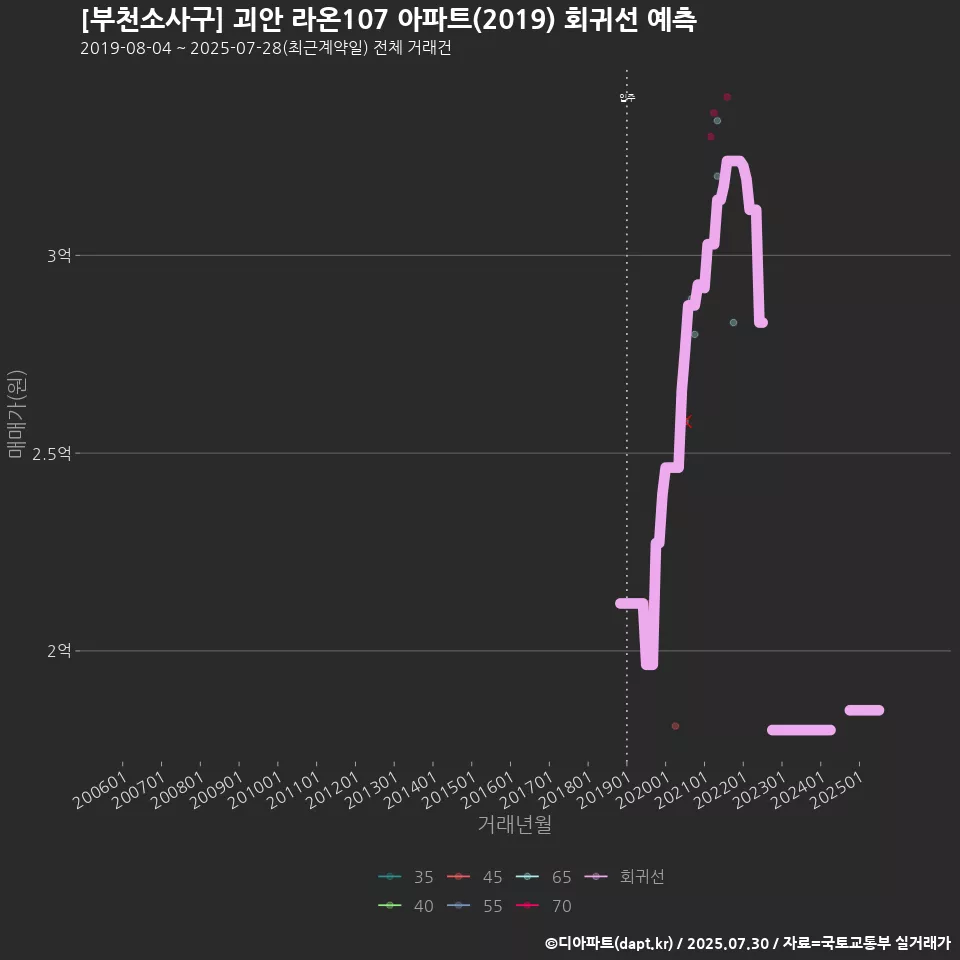 [부천소사구] 괴안 라온107 아파트(2019) 회귀선 예측