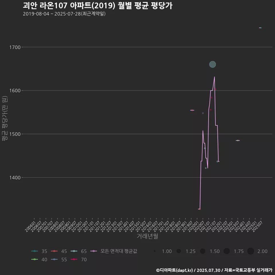 괴안 라온107 아파트(2019) 월별 평균 평당가
