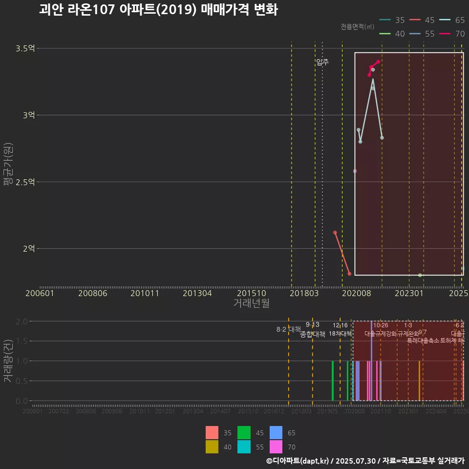 괴안 라온107 아파트(2019) 매매가격 변화