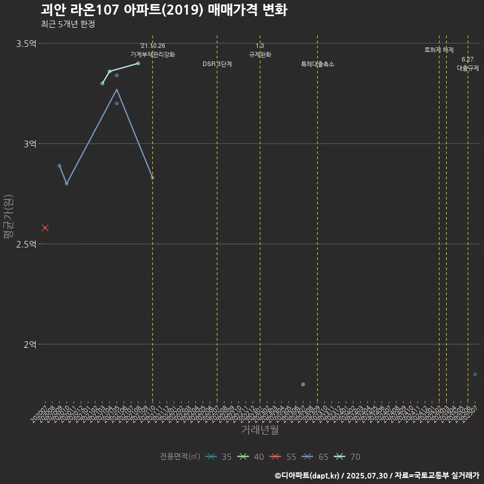 괴안 라온107 아파트(2019) 매매가격 변화