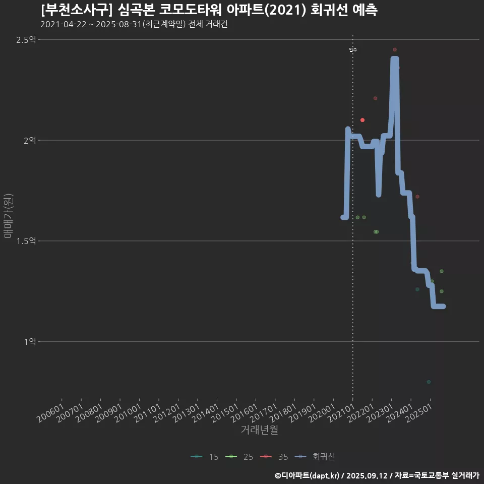 [부천소사구] 심곡본 코모도타워 아파트(2021) 회귀선 예측