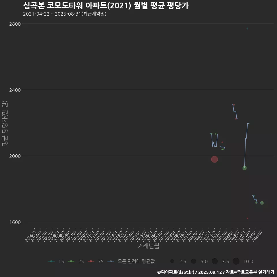 심곡본 코모도타워 아파트(2021) 월별 평균 평당가