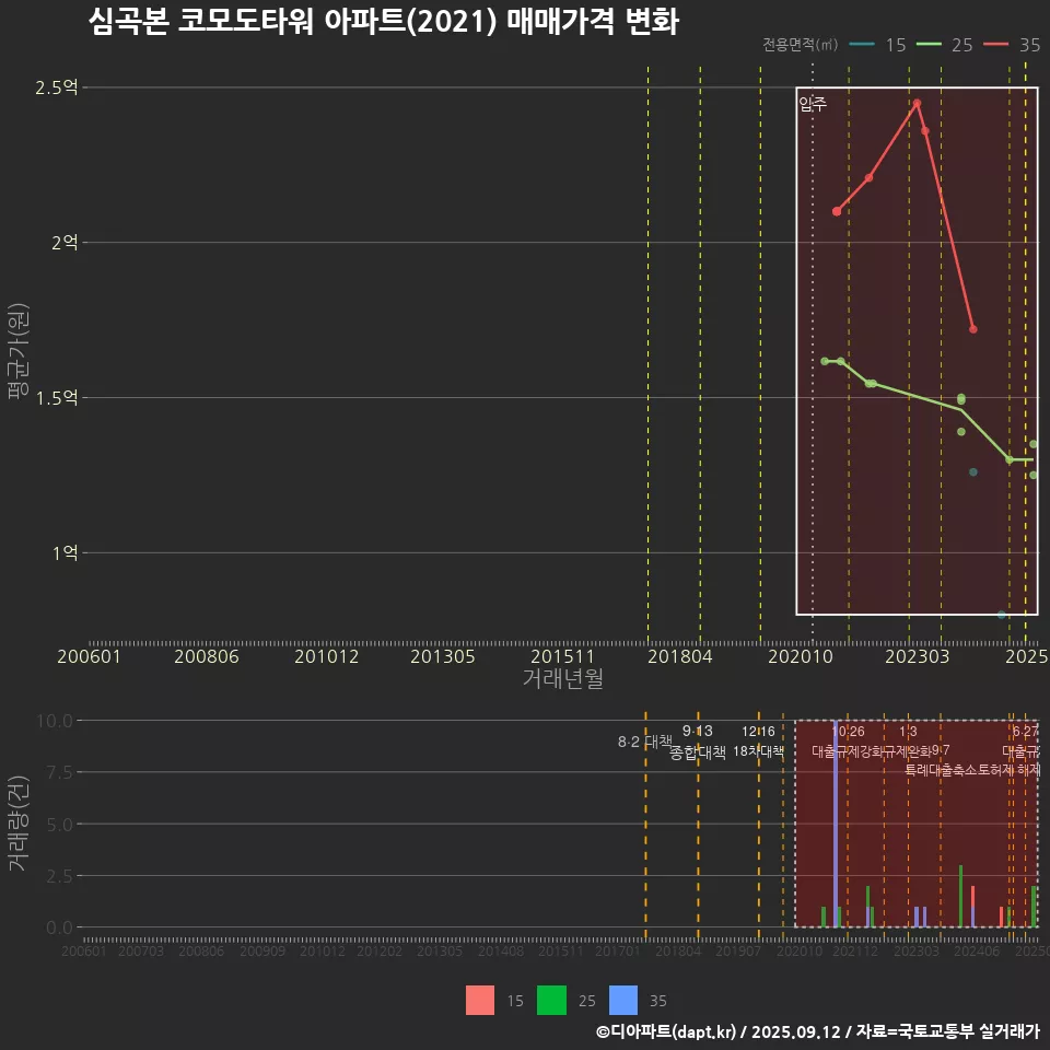 심곡본 코모도타워 아파트(2021) 매매가격 변화