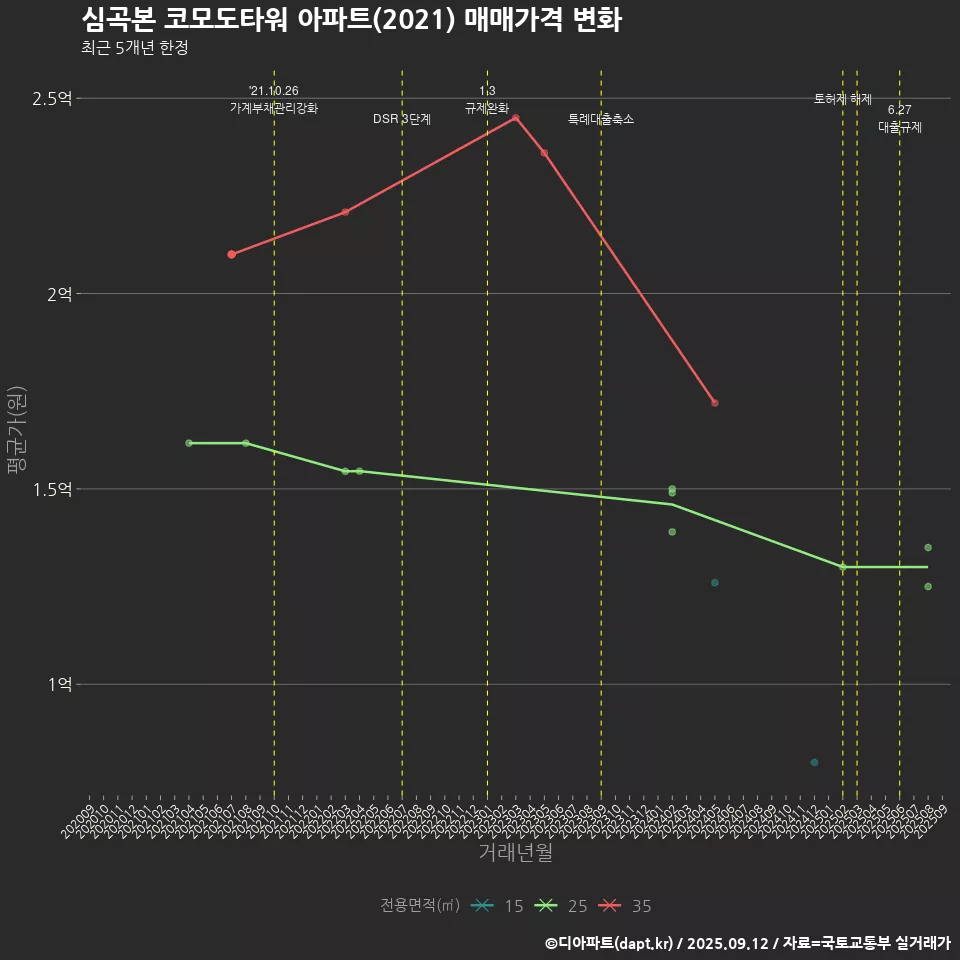 심곡본 코모도타워 아파트(2021) 매매가격 변화