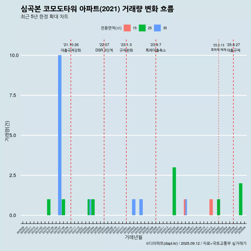 심곡본 코모도타워 아파트(2021) 거래량 변화 흐름