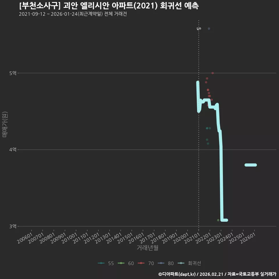 [부천소사구] 괴안 엘리시안 아파트(2021) 회귀선 예측
