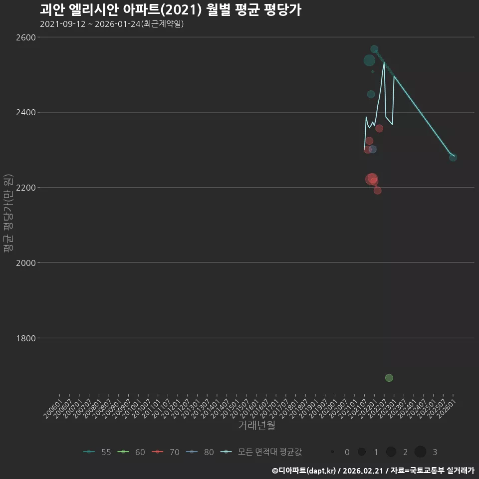 괴안 엘리시안 아파트(2021) 월별 평균 평당가