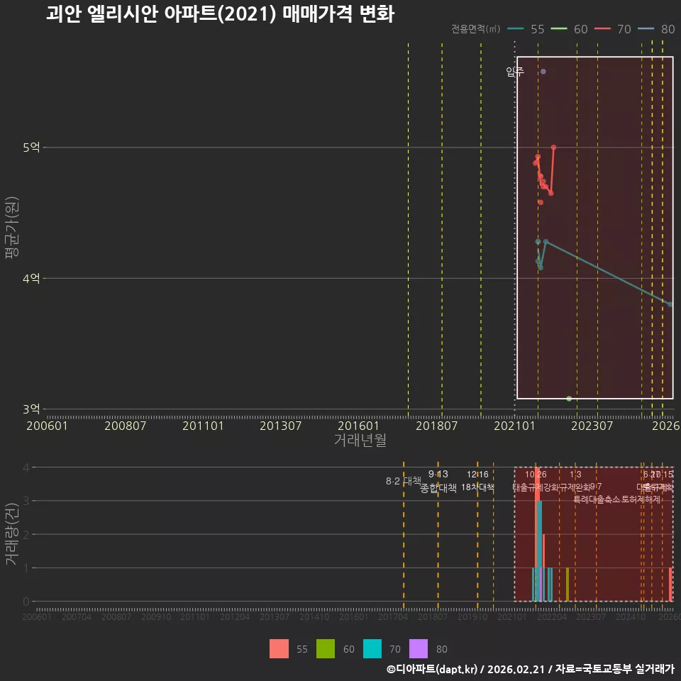 괴안 엘리시안 아파트(2021) 매매가격 변화