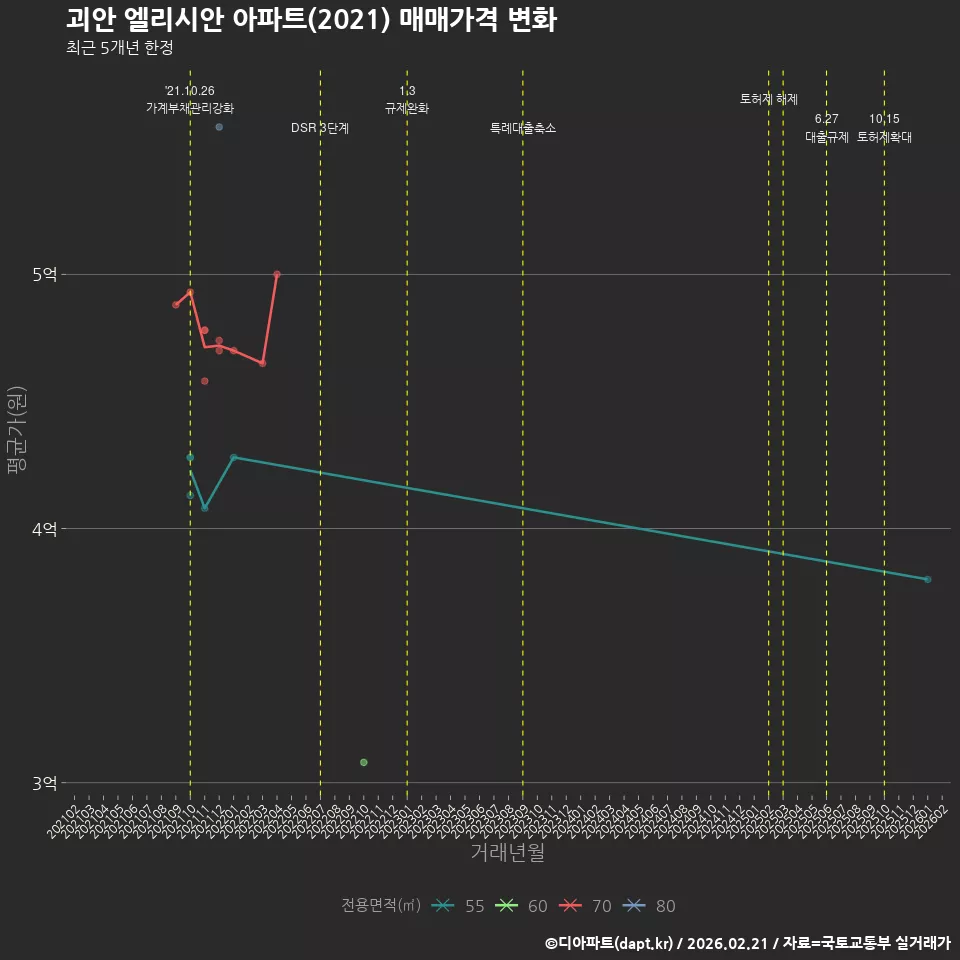 괴안 엘리시안 아파트(2021) 매매가격 변화