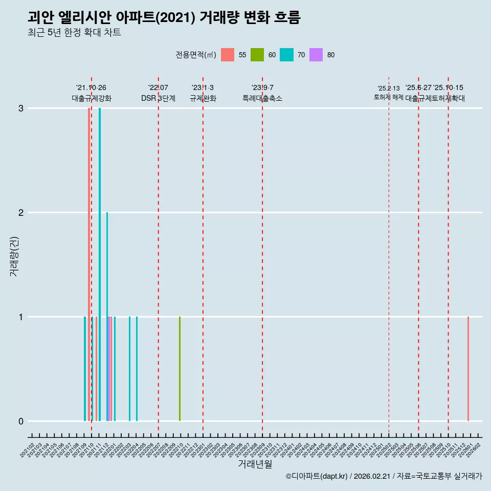괴안 엘리시안 아파트(2021) 거래량 변화 흐름