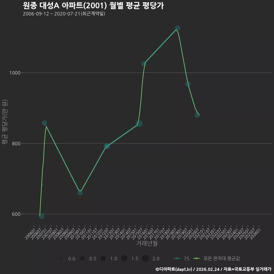원종 대성A 아파트(2001) 월별 평균 평당가