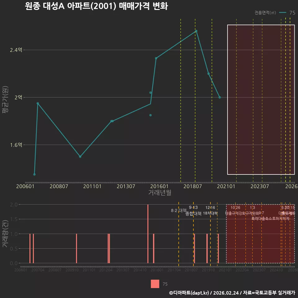 원종 대성A 아파트(2001) 매매가격 변화