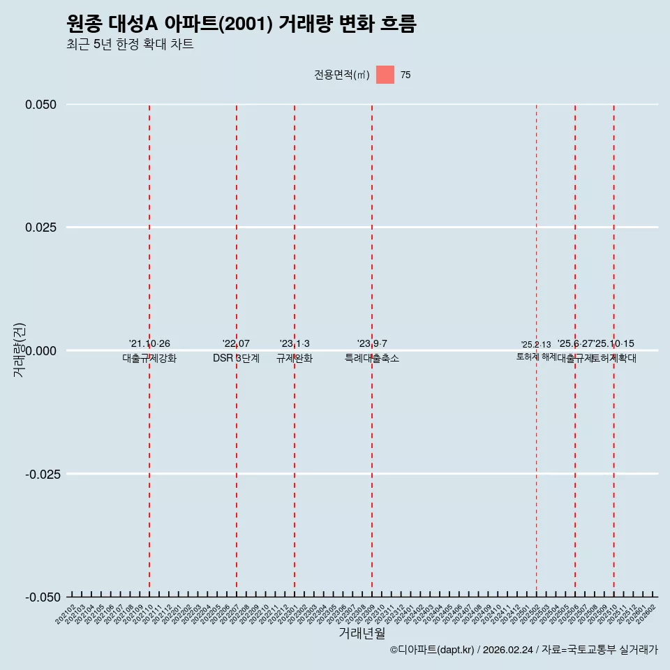 원종 대성A 아파트(2001) 거래량 변화 흐름