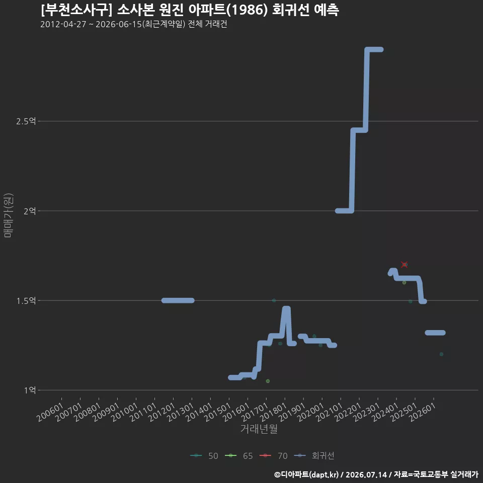 [부천소사구] 소사본 원진 아파트(1986) 회귀선 예측