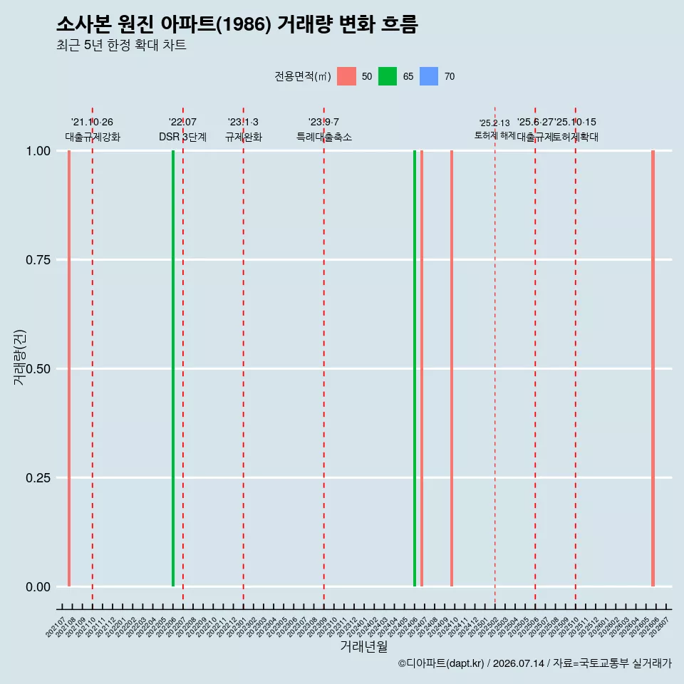 소사본 원진 아파트(1986) 거래량 변화 흐름