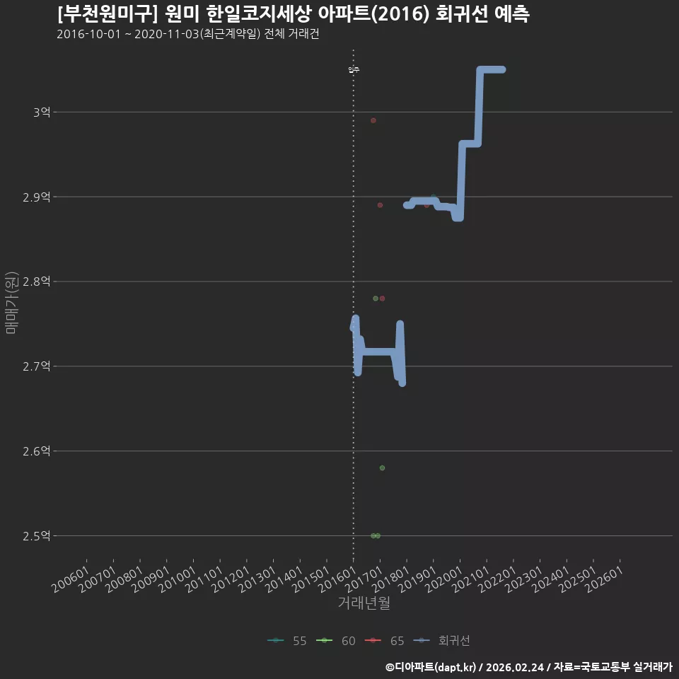 [부천원미구] 원미 한일코지세상 아파트(2016) 회귀선 예측
