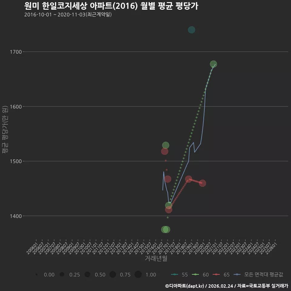 원미 한일코지세상 아파트(2016) 월별 평균 평당가