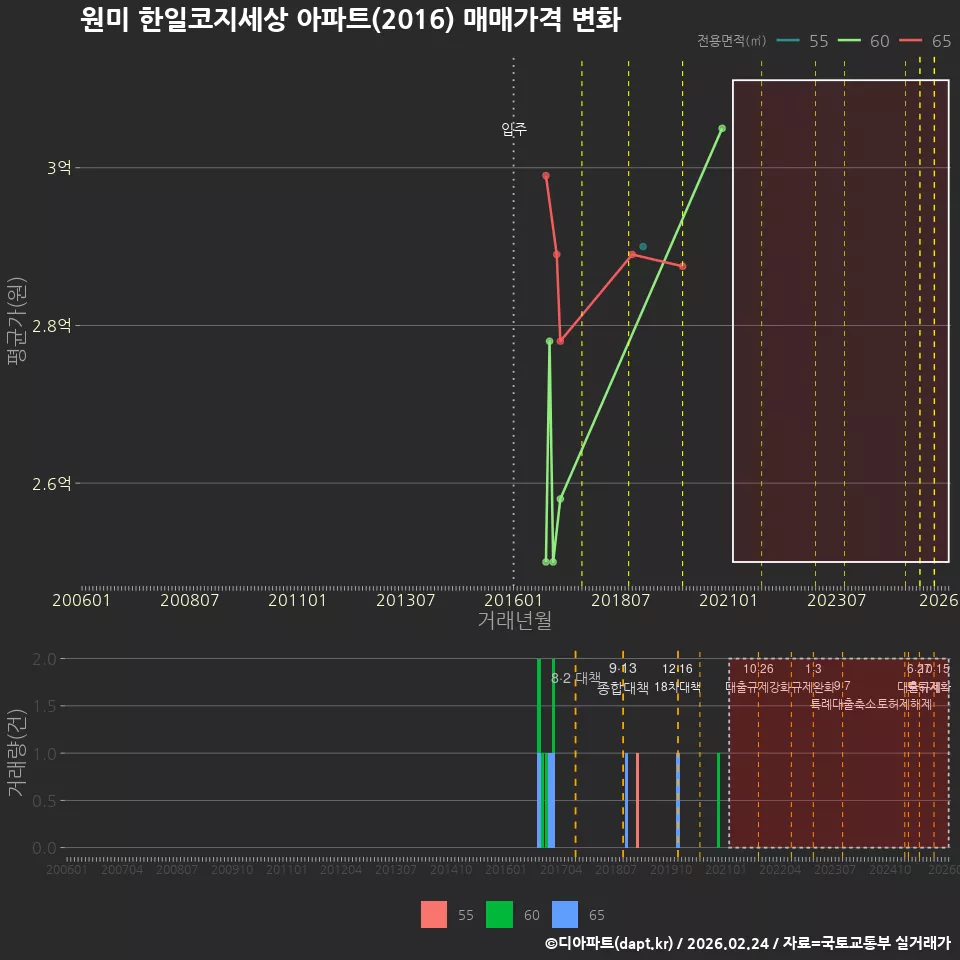 원미 한일코지세상 아파트(2016) 매매가격 변화