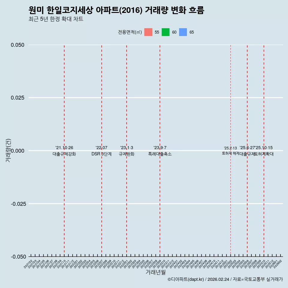 원미 한일코지세상 아파트(2016) 거래량 변화 흐름
