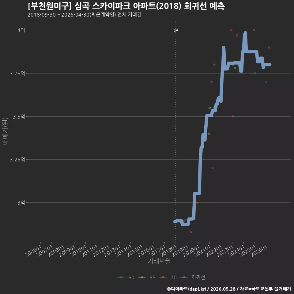 [부천원미구] 심곡 스카이파크 아파트(2018) 회귀선 예측