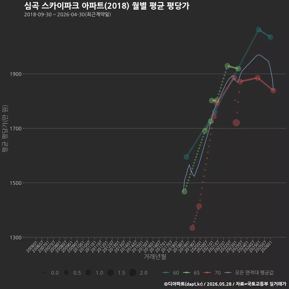 심곡 스카이파크 아파트(2018) 월별 평균 평당가